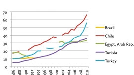 Tertiary school enrollment (% gross) in five countries with incidences of protest, 1981–2010